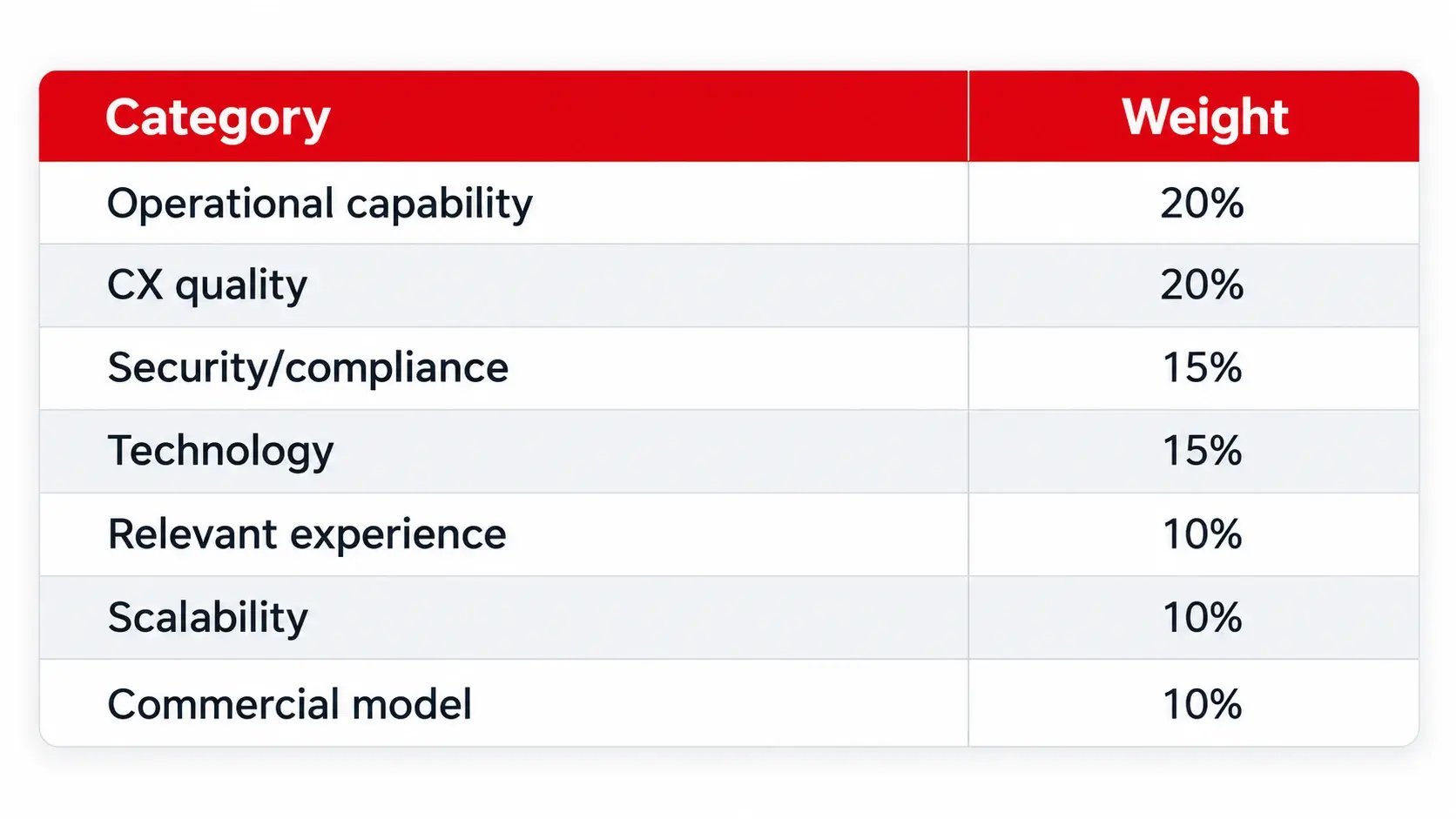 Build a vendor scorecard